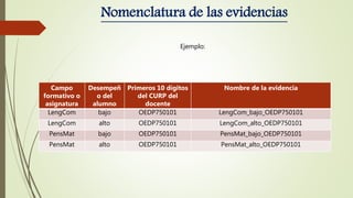 Nomenclatura de las evidencias
Ejemplo:
Campo
formativo o
asignatura
Desempeñ
o del
alumno
Primeros 10 dígitos
del CURP del
docente
Nombre de la evidencia
LengCom bajo OEDP750101 LengCom_bajo_OEDP750101
LengCom alto OEDP750101 LengCom_alto_OEDP750101
PensMat bajo OEDP750101 PensMat_bajo_OEDP750101
PensMat alto OEDP750101 PensMat_alto_OEDP750101
 