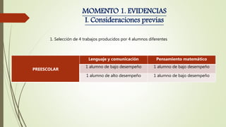 MOMENTO 1. EVIDENCIAS
I. Consideraciones previas
1. Selección de 4 trabajos producidos por 4 alumnos diferentes
PREESCOLAR
Lenguaje y comunicación Pensamiento matemático
1 alumno de bajo desempeño 1 alumno de bajo desempeño
1 alumno de alto desempeño 1 alumno de bajo desempeño
 