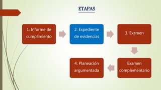 ETAPAS
1. Informe de
cumplimiento
2. Expediente
de evidencias
3. Examen
Examen
complementario
4. Planeación
argumentada
 