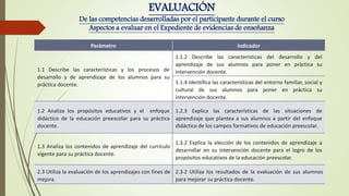 Parámetro Indicador
1.1 Describe las características y los procesos de
desarrollo y de aprendizaje de los alumnos para su
práctica docente.
1.1.2 Describe las características del desarrollo y del
aprendizaje de sus alumnos para poner en práctica su
intervención docente.
1.1.4 Identifica las características del entorno familiar, social y
cultural de sus alumnos para poner en práctica su
intervención docente.
1.2 Analiza los propósitos educativos y el enfoque
didáctico de la educación preescolar para su práctica
docente.
1.2.3 Explica las características de las situaciones de
aprendizaje que plantea a sus alumnos a partir del enfoque
didáctico de los campos formativos de educación preescolar.
1.3 Analiza los contenidos de aprendizaje del currículo
vigente para su práctica docente.
1.3.2 Explica la elección de los contenidos de aprendizaje a
desarrollar en su intervención docente para el logro de los
propósitos educativos de la educación preescolar.
2.3 Utiliza la evaluación de los aprendizajes con fines de
mejora.
2.3.2 Utiliza los resultados de la evaluación de sus alumnos
para mejorar su práctica docente.
EVALUACIÓN
De las competencias desarrolladas por el participante durante el curso
Aspectos a evaluar en el Expediente de evidencias de enseñanza
 
