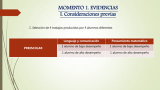 MOMENTO 1. EVIDENCIAS
I. Consideraciones previas
1. Selección de 4 trabajos producidos por 4 alumnos diferentes
PREESCOLAR
Lenguaje y comunicación Pensamiento matemático
1 alumno de bajo desempeño 1 alumno de bajo desempeño
1 alumno de alto desempeño 1 alumno de alto desempeño
 