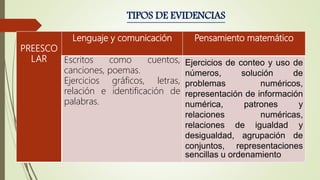 TIPOS DE EVIDENCIAS
PREESCO
LAR
Lenguaje y comunicación Pensamiento matemático
Escritos como cuentos,
canciones, poemas.
Ejercicios gráficos, letras,
relación e identificación de
palabras.
Ejercicios de conteo y uso de
números, solución de
problemas numéricos,
representación de información
numérica, patrones y
relaciones numéricas,
relaciones de igualdad y
desigualdad, agrupación de
conjuntos, representaciones
sencillas u ordenamiento
 