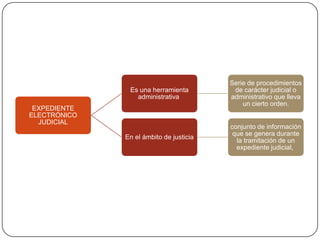 Serie de procedimientos
               Es una herramienta         de carácter judicial o
                 administrativa          administrativo que lleva
                                             un cierto orden.
 EXPEDIENTE
ELECTRÓNICO
  JUDICIAL
                                         conjunto de información
                                          que se genera durante
              En el ámbito de justicia
                                           la tramitación de un
                                           expediente judicial,
 