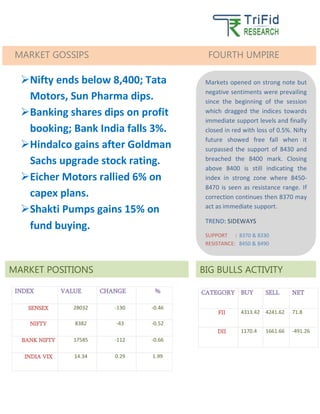 S S 
INDEX 
VALUE 
CHANGE 
% 
SENSEX 
28032 
-130 
-0.46 
NIFTY 
8382 
-43 
-0.52 
BANK NIFTY 
17585 
-112 
-0.66 
INDIA VIX 
14.34 
0.29 
1.99 
CATEGORY 
BUY 
SELL 
NET 
FII 
4313.42 
4241.62 
71.8 
DII 
1170.4 
1661.66 
-491.26 
BIG BULLS ACTIVITY MARKET GOSSIPS FOURTH UMPIRE 
Markets opened on strong note but negative sentiments were prevailing since the beginning of the session which dragged the indices towards immediate support levels and finally closed in red with loss of 0.5%. Nifty future showed free fall when it surpassed the support of 8430 and breached the 8400 mark. Closing above 8400 is still indicating the index in strong zone where 8450- 8470 is seen as resistance range. If correction continues then 8370 may act as immediate support. 
TREND: SIDEWAYS 
SUPPORT : 8370 & 8330 RESISTANCE: 8450 & 8490 MARKET POSITIONS 
 Nifty ends below 8,400; Tata Motors, Sun Pharma dips. 
 Banking shares dips on profit booking; Bank India falls 3%. 
 Hindalco gains after Goldman Sachs upgrade stock rating. 
 Eicher Motors rallied 6% on capex plans. 
 Shakti Pumps gains 15% on fund buying.  