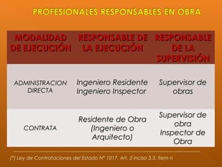 MODALIDADMODALIDAD
DE EJECUCIÓNDE EJECUCIÓN
RESPONSABLE DERESPONSABLE DE
LA EJECUCIÓNLA EJECUCIÓN
RESPONSABLERESPONSABLE
DE LADE LA
SUPERVISIÓNSUPERVISIÓN
ADMINISTRACIONADMINISTRACION
DIRECTADIRECTA
Ingeniero ResidenteIngeniero Residente
Ingeniero InspectorIngeniero Inspector
Supervisor deSupervisor de
obrasobras
CONTRATACONTRATA
Residente de ObraResidente de Obra
(Ingeniero o(Ingeniero o
Arquitecto)Arquitecto)
Supervisor deSupervisor de
obraobra
Inspector deInspector de
ObraObra
(*) Ley de Contrataciones del Estado N° 1017. Art. 3 inciso 3.3, ítem n
 