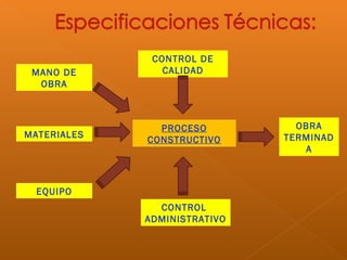 CONTROL DE
CALIDAD
PROCESO
CONSTRUCTIVO
CONTROL
ADMINISTRATIVO
MANO DE
OBRA
MATERIALES
EQUIPO
OBRA
TERMINAD
A
 
