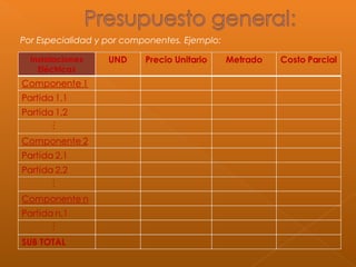 Por Especialidad y por componentes. Ejemplo:
 