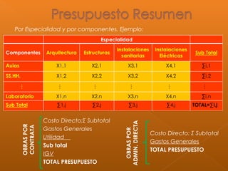 Por Especialidad y por componentes. Ejemplo:
Costo Directo:Σ Subtotal
Gastos Generales
Utilidad
Sub total
IGV
TOTAL PRESUPUESTO
Costo Directo: Σ Subtotal
Gastos Generales
TOTAL PRESUPUESTO
OBRASPOR
CONTRATA
OBRASPOR
ADMIN.DIRECTA
 