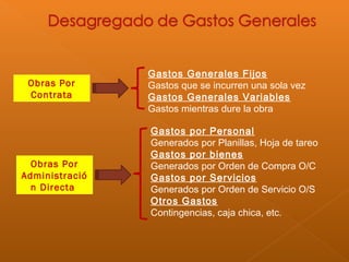 Obras Por
Contrata
Gastos Generales Fijos
Gastos que se incurren una sola vez
Gastos Generales Variables
Gastos mientras dure la obra
Obras Por
Administració
n Directa
Gastos por Personal
Generados por Planillas, Hoja de tareo
Gastos por bienes
Generados por Orden de Compra O/C
Gastos por Servicios
Generados por Orden de Servicio O/S
Otros Gastos
Contingencias, caja chica, etc.
 