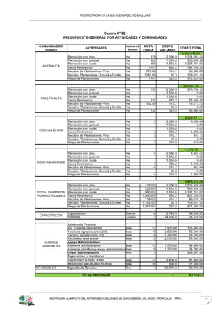 “REFORESTACION EN LA SUB CUENCA DEL RIO SHULLCAS”




                                   Cuadro Nº 02:
                 PRESUPUESTO GENERAL POR ACTIVIDADES Y COMUNIDADES

 COMUNIDADES/                                                UNIDAD DE   META          COSTO
                                  ACTIVIDADES                 MEDIDA
                                                                                                   COSTO TOTAL
    RUBRO                                                                FISICA       UNITARIO
                                                                                                    4,562,242.05
                   Plantación con pino.                      Ha               579        2,096.9      1,214,093.52
                   Plantación con quinual.                   Ha               322        1,555.6        500,890.32
                   Plantación con ccolle                     Ha               860        1,555.6      1,337,781.60
   ACOPALCA
                   Cerco Perimetrico                         Ha              1761          432.2        761,104.20
                   Recalce de Plantaciones Pino              Ha            579.00          115.7         66,996.09
                   Recalce Plantaciones Quinual y Ccolle     Ha           1182.00           92.3        109,051.32
                   Riego de Plantaciones                     Ha              1761          325.0        572,325.00

                                                                                                    392,012.28
                   Plantación con pino.                      Ha               132        2,096.9      276,788.16
                   Plantación con quinual.                   Ha                          1,555.6             0.00
                   Plantación con ccolle                     Ha                          1,555.6             0.00
  CULLPA ALTA
                   Cerco Perimetrico                         Ha               132          432.2        57,050.40
                   Recalce de Plantaciones Pino              Ha            132.00          115.7        15,273.72
                   Recalce Plantaciones Quinual y Ccolle     Ha                             92.3             0.00
                   Riego de Plantaciones                     Ha               132          325.0        42,900.00

                                                                                                      8,909.37
                   Plantación con pino.                      Ha                   3      2,096.9          6,290.64
                   Plantación con quinual.                   Ha                          1,555.6              0.00
                   Plantación con ccolle                     Ha                          1,555.6              0.00
 COCHAS CHICO
                   Cerco Perimetrico                         Ha                   3        432.2          1,296.60
                   Recalce de Plantaciones Pino              Ha                   3        115.7            347.13
                   Recalce Plantaciones Quinual y Ccolle     Ha                             92.3              0.00
                   Riego de Plantaciones                     Ha                   3        325.0            975.00

                                                                                                     11,879.16
                   Plantación con pino.                      Ha                   4      2,096.9         8,387.52
                   Plantación con quinual.                   Ha                          1,555.6             0.00
                   Plantación con ccolle                     Ha                          1,555.6             0.00
COCHAS GRANDE
                   Cerco Perimetrico                         Ha                   4        432.2         1,728.80
                   Recalce de Plantaciones Pino              Ha                   4        115.7           462.84
                   Recalce Plantaciones Quinual y Ccolle     Ha                             92.3             0.00
                   Riego de Plantaciones                     Ha                   4        325.0         1,300.00

                                                                                                     4,975,042.86
                Plantación con pino.                         Ha            718.00        2,096.9     1,505,559.84
                Plantación con quinual.                      Ha            322.00        1,555.6       500,890.32
TOTAL INVERSION Plantación con ccolle                        Ha            860.00        1,555.6     1,337,781.60
POR ACTIVIDADES Cerco Perimetrico                            Ha          1,900.00          432.2       821,180.00
                Recalce de Plantaciones Pino                 Ha            718.00          115.7        83,079.78
                Recalce Plantaciones Quinual y Ccolle        Ha          1,182.00           92.3       109,051.32
                Riego de Plantaciones                        Ha          1,900.00          325.0       617,500.00

                   Capacitacion                              Evento            18        2,740.9        49,336.20
  CAPACITACION     Pasantia                                  Unidad             2       14,260.0        28,520.00

                   Asistencia Tecnica
                   Ing. Forestal (Residente)                   Mes             33       3,800.00       125,400.00
                   Tecnicos agropecuarios (02)                 Mes             15       3,500.00        52,500.00
                   Tecnico agropecuario (01)                   Mes             15       1,750.00        26,250.00
                   Facilitador área social                     Mes             12       2,000.00        24,000.00
    GASTOS         Apoyo Administrativo
   GENERALES       Asistente administrativo                    Mes             23       1,500.00        34,500.00
                   Asistente planillero y apoyo administrativo Mes             19       1,300.00        24,700.00
                   Costo Administrativo                        Año              3                      263,667.95
                   Supervision y monitoreo
                   Supervisor a todo costo                     Mes             23        3,800.0        87,400.00
                   Monitoreo por AGRO RURAL                    Mes             35          500.0        17,500.00
INTANGIBLES        Expediente Tecnico                          Doc              1       62,000.0        62,000.00

                             TOTAL INVERSION                                                 -          5,770,817




       ADAPTACION AL IMPACTO DEL RETROCESO ACELERADO DE GLACIARES EN LOS ANDES TROPICALES – PRAA                     11
 
