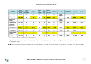 “REFORESTACION EN LA SUB CUENCA DEL RIO SHULLCAS”




                           RANGO        SOPORTA                            RESISTE     AGUA       RESISTE
                                                           SOPORTA                                            RANGO DE Tº       TIPO DE                             OFERTA EN          APTITUD
       ESPECIE           ALTITUDINAL     SUELO                              Ph **      MINIMA        A                                           CRECIMIENTO
                                                         PEDREGOSIDAD                                          MEDIA ºC       PROPAGACIÓN                           MERCADO        SILVOPASTORIAL
                           (msnm)      SUPERFICIAL                        ALCALINO      (mm)      HELADAS

                                                                                                                                  Sexual-
 Alnus sp (Aliso)          100-3800         NO                NO             NO          500        Tolera         7-20                         Medio-Rápido         Escasa            Buena
                                                                                                                                  Asexual
 Buddleja coriácea                                                                                                                Sexual-
                          3000-4500         NO                 Si             Si         500       Resiste         3-10                              Lento           Regular           Buena
 (Colle)                                                                                                                          Asexual
 Buddleja incana                                                                                                                  Sexual-
                          2300-3300          Si                Si            No          300        Tolera         9-17                              Lento         Muy escaso          Regular
 (Quisuar)                                                                                                                        Asexual

 Cassia sp (Mutuy)        2600-3900          Si                Si             Si         500        Tolera        10-14           Sexual            Medio            Escaso            Buena

 Escallonia sp
                          2600-3700          Si                Si            No        300-400     Resiste         6-14           Sexual             Lento         Muy escaso          Buena
 (chachacomo)

 Pinus radiata (Pino)    2600-3700 *       No (1)            No (1)          No        500-600     Tolera       11-18 (a)         Sexual            Medio             Buena            Buena

                                                                                                                                                                                       Buena
 Pinus patula (Pino)      2800-3600         No                 No            No          700        Tolera        12-18           Sexual            Medio            Escaso

 Polylepis racemosa
                          2800-4800          Si                Si             Si         500       Resiste         3-12           Asexual            Lento           Regular           Regular
 (Quinual)
 Eucalytus globulus
                        2800-3500         No               No                No          500        Tolera        10-18           Sexual            Rápido          Muy buena           Mala
 (Eucalipto)
Fuente: Observación de Reynel (1990). Observación de Quispe (2009).


 *= En la zona de intervención se ha encontrado a 4150 msnm. (1) = Si soporta relativamente. (a) = En la zona del proyecto y otros lugares andinos, se ha encontrado entre 3 y 10ºC.
 * *= pH ligeramente alcalino.


NOTA: Los factores de ponderación cualitativa más resaltantes tomados en cuenta para la selección de las especies, se encuentran en las celdas resaltados.




                                                  ADAPTACION AL IMPACTO DEL RETROCESO ACELERADO DE GLACIARES EN LOS ANDES TROPICALES – PRAA                                                      143
 