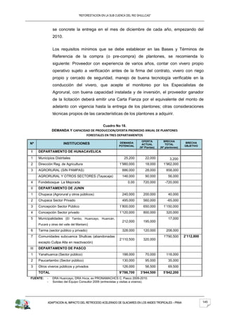 “REFORESTACION EN LA SUB CUENCA DEL RIO SHULLCAS”



                se concrete la entrega en el mes de diciembre de cada año, empezando del
                2010.


                Los requisitos mínimos que se debe establecer en las Bases y Términos de
                Referencia de la compra (o pre-compra) de plantones, se recomienda lo
                siguiente: Proveedor con experiencia de varios años, contar con vivero propio
                operativo sujeto a verificación antes de la firma del contrato, vivero con riego
                propio y cercado de seguridad, manejo de buena tecnología verificable en la
                conducción del vivero, que acepte el monitoreo por los Especialistas de
                Agrorural, con buena capacidad instalada y de inversión, el proveedor ganador
                de la licitación deberá emitir una Carta Fianza por el equivalente del monto de
                adelanto con vigencia hasta la entrega de los plantones; otras consideraciones
                técnicas propios de las características de los plantones a adquirir.

                                           Cuadro No 18.
                DEMANDA Y CAPACIDAD DE PRODUCCION/OFERTA PROMEDIO ANUAL DE PLANTONES
                                 FORESTALES EN TRES DEPARTAMENTOS
                                                                               OFERTA          BRECHA
Nº                      INSTITUCIONES                           DEMANDA                                       BRECHA
                                                                               ACTUAL           TOTAL
                                                               POTENCIAL                                     OBJETIVO
                                                                             (Nº Plantas)   (Nº plantones)
 I    DEPARTAMENTO DE HUNACAVELICA
1     Municipios Distritales                                      25,200         22,000            3,200
2     Dirección Reg. de Agricultura                            1’980,000         18,000       1’962,000
3     AGRORURAL (SIN PAMPAS)                                     886,000         28,000         858,000
      AGRORURAL Y OTROS SECTORES (Tayacaja)                      146,000         90,000           56,000
4     Fondebosque La Mejorada                                        0,00      720,000         -720,000
II    DEPARTAMENTO DE JUNIN
1     Chupaca (Agrorural y otros públicos)                       240,000       200,000            40,000
2     Chupaca Sector Privado                                     495,000       560,000           -65,000
3     Concepción Sector Público                                1’800,000       650,000        1’150,000
4     Concepción Sector privado                                1’120,000       800,000          320,000
5     Municipalidades (El Tambo, Huancayo, Huancán,                                               17,000
                                                                 212,000       195,000
      Pucará y otras del valle del Mantaro)

6     Tarma (sector público y privado)                           328,000       120,000          208,000
7     Comunidades subcuenca Shullcas (abandonadas                                             1'790,500      2’112,800
                                                               2’110,500       320,000
      excepto Cullpa Alta en reactivación)
III   DEPARTAMENTO DE PASCO
1     Yanahuanca (Sector público)                                188,000         70,000         118,000
2     Paucartambo (Sector público)                               130,000         95,000           35,000
3     Otros viveros públicos y privados                          126,000         56,500           69,500
      TOTAL                                                    9’786,700      3’944,500       5’842,200
FUENTE:     -   DRA Huancayo, DRA Hvca, ex PRONAMACHCS C. Pasco 2009-2010.
            -   Sondeo del Equipo Consultor 2009 (entrevistas y visitas a viveros).




             ADAPTACION AL IMPACTO DEL RETROCESO ACELERADO DE GLACIARES EN LOS ANDES TROPICALES – PRAA                   145
 