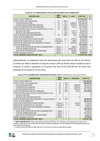“REFORESTACION EN LA SUB CUENCA DEL RIO SHULLCAS”



                 Cuadro Nº 04: PRESUPUESTO TOTAL COSTOS DIRECTOS E INDIRECTOS
                                                               UNID.
                      DESCRIPCION                                        META       C. UNIT.    COSTO S/.       %
                                                               MED.
TOTAL COSTO DIRECTO                                                                             4’975,043.00 86%
COSTO TOTAL DE PLANTACION:                                       ha       1900                  3’344,232.00
 - PLANTACION DE PINO                                            ha       718         2096.88   1’505,560.00
 - PLANTACION DE ESPECIES NATIVAS                                ha       1182        1555.56   1’838,672.00
COSTO DE PROTECCION CON CERCADO                                  ha       1900          432.2     821,180.00
COSTO DE RECALCE 6% DE LA PLANTACION (114 ha)                    ha       1900                    192,131.00
 - RECALCE DE PINO                                                        718          115.71      83,080.00
 - RECALCE DE ESPECIES NATIVAS                                            1182          92.26     109,051.00
COSTO DE RIEGO DE MANTENIMIENTO                                  ha       1900            325     617,500.00
TOTAL COSTO INDIRECTO                                                                             733,774.00 13%
COSTO DE EVENTOS DE CAPACITACIÓN                               Evento      18          2740.9      49,336.00
GASTOS DE PASANTIAS (1er y 3er año):                          Pasantía     2           14260       28,520.00
GASTOS DE SERVICIOS DE ASISTENCIA TECNICA                      Global      1          228150      228,150.00
GASTOS GENERALES:                                                                                 427,768.00   7%
 - GASTOS DE SERVICIOS DE APOYO ADMINISTRATI.                 Global        1           59200      59,200.00
 - GASTOS ADMINISTRATIVOS                                     Global        1       263667.95     263,668.00
 - GASTOS DE SUPERVISION Y MONITOREO                          Global        1          104900     104,900.00   2%
OTROS (Expediente técnico)                                    Estudio       1           62000      62,000.00   1%
TOTAL GENERAL (INCLUYE EXP. TEC.)                                                               5’770,817.00 100%


Adicionalmente, se presenta el resumen del presupuesto anual para las 500 ha. Así mismo,
se indica que dada la decisión de adquirir la mayor parte de bienes físicos duraderos para el
proyecto, el monto a ejecutarse en el primer año será de S/.2,057,801.00, tal como está
planteada en el cuadro Nº 16 de anexo.

      Cuadro Nº 4A: RESUMEN DEL PRESUPUESTO ANUAL 2010 (considerando el costo de las 500 ha)
                                                                 UNID.
                       DESCRIPCION                                        META       C. UNITARIO        COSTO S/.
                                                                 MED.
TOTAL COSTO DIRECTO                                                                                     1’255,404.00
COSTO TOTAL DE PLANTACION:                           ha                     500                           869,804.00
 - PLANTACION DE PINO                                ha                     170           2096.88         356,470.00
 - PLANTACION DE QUINUAL                             ha                     100           1555.56         155,556.00
 - PLANTACION DE CCOLLE                              ha                     230           1555.56         357,779.00
COSTO DE PROTECCION CON CERCADO                      ha                     500             432.2         216,100.00
COSTO DE RECALCE 6% DE LA PLANTACION (114 ha)        ha                                                            0
 - RECALCE DE PINO                                                                                                 0
 - RECALCE DE ESPECIES NATIVAS                                               0                  0                  0
COSTO DE RIEGO DE MANTENIMIENTO -compra bidones**    ha                     500                           169,500.00
TOTAL COSTO INDIRECTO                                                                                     356,573.00
COSTO DE EVENTOS DE CAPACITACIÓN                   Evento                       5          2740.9          13,705.00
GASTOS DE PASANTIAS (1er y 3er año):              Pasantía                      1          14260           14,260.00
GASTOS DE SERVICIOS DE ASISTENCIA TECNICA          Global                       1                          79,850.00
GASTOS GENERALES:                                                                                         248,758.00
 - GASTOS DE SERVICIOS DE APOYO ADMINISTRATI.      Global                       1                          18,300.00
 - GASTOS ADMINISTRATIVOS                          Global                       1                         197,858.00
 - GASTOS DE SUPERVISION Y MONITOREO               Global                       1                          32,600.00
OTROS (Expediente técnico)                        Estudio                       1                          62,000.00
TOTAL GENERAL (INCLUYE EXP. TEC.) *                                                                     1’673,977.00
* = NOTA IMPORTANTE: Este costo directo es para las 500 ha; sin embargo, el presupuesto es mayor por la
decisión de compra en el primer año de todos los bienes duraderos, que se utilizarán en los siguientes años más
(Ver cuadro16 de anexo).
** Incluye compra del total de 380 bidones en el primer año (para la actividad de riego).



            ADAPTACION AL IMPACTO DEL RETROCESO ACELERADO DE GLACIARES EN LOS ANDES TROPICALES – PRAA                  19
 