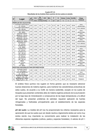“REFORESTACION EN LA SUB CUENCA DEL RIO SHULLCAS”



                                                   Cuadro Nº C.2:
                         Resultados de los Análisis físico químico de los suelos en estudio.

                                              Ac.
                              pH     C.E.             CIC      M.0.     P      K     Arena Limo Arcilla         Clase
Nº         Lugar             1:2,5
                                             Cam.
                                                                                                               Textural
                                     mS/cm   Cmol/kg Cmol/kg    %      ppm     ppm     %      %       %

PERFILES DE CALICATAS:
1    COCHAS CHICO BAJA                                                                                           FCO
                             6.54    0.301    0.00    5.1      2.70    22.72   260   36.16   34.00   29.84
          (0 – 30 cm)                                                                                         ARCILLOSA
     COCHAS CHICO BAJA
2                            6.00    0.321    0.00    10.8     1.35    4.40    240   32.00   52.72   15.28   FCO LIMOSO
         (30 – 80 cm)
     COCHAS CHICO BAJA                                                                                           FCO
3                            6.23    0.250    0.00    8.3      0.95    4.24    230   32.44   31.72   35.84
          (80 - MAS)                                                                                          ARCILLOSA
       COCHAS CHICO                                                                                              FCO
4                            4.28    0.161    3.00    5.9      1.76    16.09   150   38.72   28.72   32.56
      MEDIA (0 – 30 cm)                                                                                       ARCILLOSA
       COCHAS CHICO                                                                                              FCO
5                            4.41    0.225    2.00    9.4      0.14    1.70    120   35.44   28.00   36.56
      MEDIA(30 – 60 cm)                                                                                       ARCILLOSA
       COCHAS CHICO                                                                                              FCO
6                            4.85    0.167    1.50    8.0      0.27    14.64   180   36.00   29.44   34.56
       MEDIA (60 - MAS)                                                                                       ARCILLOSA
        ACOPALCA I
7                            4.27    0.208    3.00    12.2     8.92    8.17    140   27.44   54.00   18.56   FCO LIMOSO
          (0 – 50 cm)
        ACOPALCA I
8                            5.47    0.320    0.40    5.1      0.54    0.73    250   64.16   20.00   15.84   FCO ARENOSA
          ( 50 - MAS)
        ACOPALCA II                                                                                              FCO
9                            4.42    0.353    2.50    11.2     5.00    4.13    130   43.44   28.00   28.56
          (0 – 40 cm)                                                                                         ARCILLOSA
        ACOPALCA II                                                                                              FCO
10                           4.61    0.294    1.70    15.2     4.33    16.63   150   39.44   22.00   38.56
         (40 – 90 cm)                                                                                         ARCILLOSA
         VILCACOTO                                                                                               FCO
11                           5.30    0.374    0.50    10.4     1.35    5.75    220   34.72   34.72   30.56
          (0 – 60 cm)                                                                                         ARCILLOSA
         VILCACOTO                                                                                               FCO
12                           6.32    0.235    0.00    7.2      0.54    14.85   260   32.88   32.00   35.12
         (60 – 90 cm)                                                                                         ARCILLOSA
             UÑAS                                                                                                FCO
13                           6.72    0.342    0.00    8.0      2.84    0.19    280   36.00   29.44   34.56
          (0 – 70 cm)                                                                                         ARCILLOSA
             UÑAS                                                                                                FCO
14                           6.59    0.283    0.00    6.7      0.14    0.09    270   32.72   28.44   38.84
          (70 - MAS)                                                                                          ARCILLOSA
MUESTRAS ADICIONALES PARA REFORESTACION:
       COCHAS CHICO
15                           4.56    0.208    1.70    9.6      2.70    0.19    170   28.72   53.72   17.56   FCO LIMOSO
        (0 – 30) Clase F
      CULLPA MEDIA A3                                                                                            FCO
16                           4.81    0.160    1.50    6.4      1.35    2.62    160   34.88   34.00   31.12
          (0 – 30 cm)                                                                                         ARCILLOSA
     ACOPALCA CHOZA
17                           5.26    1.071    0.60    18.4     10.55   14.75   250   41.28   39.44   19.28     FRANCO
      Clase F - P(0 - 45)
     ACOPALCA Y.YACU
18                           4.24    1.129    3.10    12.5     6.50    6.39    140   49.28   30.72   20.00     FRANCO
      Clase F y P( 0 - 60)


     El análisis físico químico nos sugiere en forma general, que es necesario adicionar
     buenas dotaciones de materia orgánica, para mantener las características productivas de
     estos suelos, de acuerdo a su CUM, de manera sostenible, excepto en los suelos de
     Acopalca que presentan contenidos altos de materia orgánica producto de la acumulación
     por la baja tasa de mineralización a consecuencia de las bajas temperaturas y la altitud
     del lugar. No presentan problemas de salinidad, requieren aplicación de fuentes
     nitrogenadas y fosforadas principalmente para el establecimiento de las especies
     forestales.

     pH del suelo: La medida del pH nos ha proporcionado los criterios necesarios para la
     apreciación de que los suelos que van desde neutros a ligeramente ácidos así como muy
     ácidos siendo muy importante su conocimiento para realizar la instalación de las
     diferentes especies vegetales (cultivos, pastos y especies forestales). A valores de pH <



             ADAPTACION AL IMPACTO DEL RETROCESO ACELERADO DE GLACIARES EN LOS ANDES TROPICALES – PRAA                     66
 