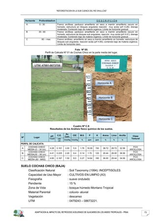 “REFORESTACION EN LA SUB CUENCA DEL RIO SHULLCAS”



     Horizonte     Profondidad/cm                                                DESCRIPCIÓN
     A             0 - 30               Franco arcillosa; pardusco amarillento en seco a marrón amarillento oscuro en
                                        húmedo; estructura en bloques angulares reacción muy acida (pH 4.28); drenaje
                                        moderada; Contenido bajo de materia orgánica. Límite de horizonte gradual.
     B            30 - 60               Franco arcillosa; pardusco amarillento en seco a marrón amarillento oscuro en
                                        húmedo; estructura de bloques sub angulares, reacción muy acida (pH 4.41); drenaje
                                        moderada; Contenido bajo de materia orgánica. Límite de horizonte gradual.
     C               60 – mas           Franco arcilloso; amarillento en seco a marrón amarillento en húmedo; estructura de
                                        bloques sub angulares, reacción acida (pH 4.85); contenido bajo de materia orgánica.
                                        Limite de horizonte claro.

                                                         Foto Nº 05:
                            Perfil de Calicata Nº 01 de Cochas Chico en la parte media del lugar.




             UTM: 47991-8673708




                                                                                  Horizonte A




                                                                                     Horizonte B




                                                                                     Horizonte C

                                                   Cuadro Nº C.8:
                                Resultados de los Análisis físico químico de los suelos.

                                                 Ac.
                                 pH     C.E.             CIC      M.0.    P      K      Arena   Limo    Arcilla       Clase
Nº          Lugar                               Cam.
                                1:2,5    mS/                                                                         Textural
                                                Cmol/kg Cmol/kg    %     ppm     ppm     %         %       %
                                         cm

PERFIL DE CALICATA:
        COCHAS CHICO                                                                                                  FCO
A                               4.28    0.161    3.00    5.9      1.76   16.09   150    38.72   28.72    32.56
       MEDIA (0 – 30 cm)                                                                                           ARCILLOSA
        COCHAS CHICO                                                                                                  FCO
B                               4.41    0.225    2.00    9.4      0.14   1.70    120    35.44   28.00    36.56
       MEDIA(30 – 60 cm)                                                                                           ARCILLOSA
        COCHAS CHICO                                                                                                  FCO
C                               4.85    0.167    1.50    8.0      0.27   14.64   180    36.00   29.44    34.56
       MEDIA (60 - MAS)                                                                                            ARCILLOSA


SUELO COCHAS CHICO (BAJA)
         Clasificación Natural                     : Soil Taxonomy (1994): INCEPTISOLES
         Capacidad de Uso Mayor                    : CULTIVOS EN LIMPIO (A3)
         Fisiografía                               : suave ondulado
         Pendiente                                 : 15 %
         Zona de Vida                              : bosque húmedo Montano Tropical
         Material Parental                         : coluvio- aluvial
         Vegetación                                : descanso
         UTM                                       : 0479243 – 08673221.


               ADAPTACION AL IMPACTO DEL RETROCESO ACELERADO DE GLACIARES EN LOS ANDES TROPICALES – PRAA                        73
 