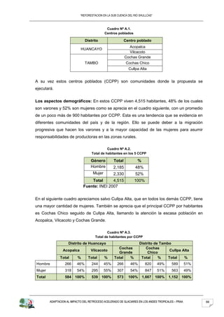 “REFORESTACION EN LA SUB CUENCA DEL RIO SHULLCAS”



                                             Cuadro Nº A.1.
                                            Centros poblados

                                Distrito                   Centro poblado
                                                             Acopalca
                            HUANCAYO
                                                             Vilcacoto
                                                           Cochas Grande
                                TAMBO                       Cochas Chico
                                                             Cullpa Alta


A su vez estos centros poblados (CCPP) son comunidades donde la propuesta se
ejecutará.


Los aspectos demográficos: En estos CCPP viven 4,515 habitantes, 48% de los cuales
son varones y 52% son mujeres como se aprecia en el cuadro siguiente, con un promedio
de un poco más de 900 habitantes por CCPP. Esta es una tendencia que se evidencia en
diferentes comunidades del país y de la región. Ello se puede deber a la migración
progresiva que hacen los varones y a la mayor capacidad de las mujeres para asumir
responsabilidades de productoras en las zonas rurales.

                                              Cuadro Nº A.2.
                                    Total de habitantes en los 5 CCPP

                                   Género         Total           %
                                   Hombre         2,185          48%
                                    Mujer         2,330          52%
                                  Total      4,515              100%
                              Fuente: INEI 2007


En el siguiente cuadro apreciamos salvo Cullpa Alta, que en todos los demás CCPP, tiene
una mayor cantidad de mujeres. También se aprecia que el principal CCPP por habitantes
es Cochas Chico seguido de Cullpa Alta, llamando la atención la escasa población en
Acopalca, Vilcacoto y Cochas Grande.

                                             Cuadro Nº A.3.
                                      Total de habitantes por CCPP
                    Distrito de Huancayo                            Distrito de Tambo
                                                     Cochas             Cochas
                Acopalca           Vilcacoto                                         Cullpa Alta
                                                     Grande              Chico
              Total       %      Total      %      Total  %          Total     %    Total    %
Hombre            266     46%       244     45%      266      46%       820     49%      589        51%
Mujer             318     54%       295     55%      307      54%       847     51%      563        49%
Total             584   100%        539    100%      573     100%     1,667 100%       1,152 100%




        ADAPTACION AL IMPACTO DEL RETROCESO ACELERADO DE GLACIARES EN LOS ANDES TROPICALES – PRAA         88
 