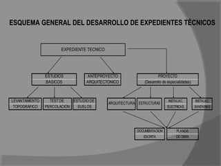ESQUEMA GENERAL DEL DESARROLLO DE EXPEDIENTES TÉCNICOS
EXPEDIENTE TECNICO
ESTUDIOS
BÁSICOS
ANTEPROYECTO
ARQUITECTÓNICO (Desarrollo de especialidades)
PROYECTO
LEVANTAMIENTO
TOPOGRÁFICO
TEST DE
PERCOLACIÓN
ARQUITECTURA ESTRUCTURAS
INSTALAC.
ELECTRICAS.
ESTUDIO DE
SUELOS
INSTALAC.
SANITARIAS
DOCUMENTACION
ESCRITA
PLANOS
DEOBRA
 