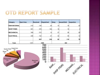 Catogery Open lines Received Dispatched Delay Issues/Hold Inspection 
RAW MATERIAL 215 130 20 15 18 32 
SHOP ITEMS 601 379 182 18 19 3 
MECHANICAL 309 212 13 27 28 29 
ELECTRICAL 246 132 21 32 49 12 
Received 
62% 
Issues/Hold 
Delay 
7% 
8% 
Dispatched 
17% 
Total 
Inspection 
6% 
853 236 92 114 76 
1371 1089 282 
700 
600 
500 
400 
300 
200 
100 
0 
 