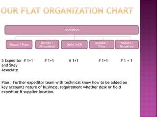 Bhopal / Pune 
Baroda / 
Ahmedabad 
Delhi /NCR 
Mumbai / 
Pune 
Kolkata / 
Bangalore 
Operations 
5 Expeditor # 1+1 # 1+1 # 1+1 # 1+1 # 1 + 1 
and 5Key 
Associate 
Plan : Further expeditor team with technical know how to be added on 
key accounts nature of business, requirement whether desk or field 
expeditor & supplier location. 
 