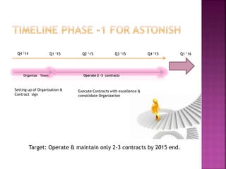 Q4 ‘14 Q1 ‘15 Q2 ‘15 Q3 ‘15 Q4 ‘15 Q1 ‘16 
Organize Team Operate 2 -3 contracts 
Setting up of Organization & 
Contract sign 
Execute Contracts with excellence & 
consolidate Organization 
Target: Operate & maintain only 2-3 contracts by 2015 end. 
 