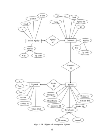 16
Fig 4.2: ER Diagram of Management System
Travel Agency Customer
ServicePayment
Contact
no.
Name
Email
Id
Address
Name
Address
Agency
Id
Service
Id
Service Id
Id
Type
Amount
Date
Other details
Customer
Id
Customer Id
Hotel Name
Transport
type
Service Id
Service date
Travel date
Destination
Id
City
Zip code
Contact no.
Email
Departure Annual
City Zip code
Agency Id
 