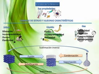 Dilatación
Incompresibilidad
Dureza
Elasticidad
Fluidez
Incomprensibilidad
Viscosidad
Invisibilidad
Expansión
Compresibilidad
Ejercen presión
Fusión
Solidificación
Vaporización
Condensación
Sublimación
Sublimación inversa
 