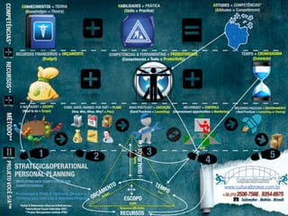COMPETÊNCIAS & FERRAMENTAIS = PRODUTIVIDADE 
(Competences + Tools = Productivity) 
(-) QUALIDADE (+) 
2 3 
STRATEGIC&OPERATIONAL 
PERSONAL PLANNING 
DEVELOPING NEW COMPETENCES FOR 
COMPETITIVENESS: 
Knowledge & Skills in Harmony, Designing & 
Thinking your own Life & Business Projects 
ORÇAMENTO 
Budget 
TEMPO 
Time 
ESCOPO 
SCOPE 
Resources (HR+Tools) 
RECURSOS 
CONHECIMENTOS = TEORIA 
(Knowledges = Theory) 
HABILIDADES = PRÁTICA 
(Skills = Practice) 
ATITUDES = COMPETÊNCIAS* 
(Attitudes = Competences) 
TEMPO = CRONOGRAMA 
(Schedule) 
RECURSOS FINANCEIROS = ORÇAMENTO 
(Budget) 
COMPETÊNCIAS* RECURSOS** MÉTODO** PROJETO VOCÊ S/A™ 
O QUE FAZER? = ESCOPO 
(What to do = Scope) 
COMO, QUEM, QUANDO, POR QUÊ? = PLANO 
(How, Who, When, Why? = Plan) 
BOAS PRÁTICAS? = EXECUÇÃO 
(Good Practices = Launching) 
MELHORIAS? = CONTROLE 
(Improvement opportunities = Monitoring) 
MELHORES PRÁTICAS! = ENCERRAMENTO 
( Best Practices = Launching or Closing) 
NO! 
1 YES! 
4 5 
Quality 
Fontes & Referencias (Sources & References): 
*International Coach Federation (ICF) 
**Project Management Institute (PMI) 
 