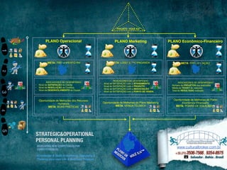 4 3 2 
PLANO Operacional 
META: TREINAMENTO RH! 
1 
STRATEGIC&OPERATIONAL 
PERSONAL PLANNING 
DEVELOPING NEW COMPETENCES FOR 
COMPETITIVENESS: 
Knowledge & Skills in Harmony, Designing & 
Thinking your own Life & Business Projects 
PLANO PLANO Marketing Econômico-Financeiro 
META: LOGO & PROPAGANDA ! META: PRECIFICAÇÃO! 
PLANO DE 
NEGÓCIOS 
VOCÊ S/A™ 
INDICADORES DE DESEMPENHO! 
• Nível de SATISFAÇÃO do Cliente! 
• Nível de RESOLUÇÃO de Conflitos! 
• Nível de DESENVOLVIMENTO da Equipe 
Oportunidade de Melhorias dos Recursos 
Humanos! 
META: BOAS PRÁTICAS! 
INDICADORES DE DESEMPENHO! 
• Nível de SATISFAÇÃO com o ATENDIMENTO! 
• Nível de SATISFAÇÃO com o PRODUTO! 
• Nível de SATISFAÇÃO com a NEGOCIAÇÃO! 
• Nível de SATISFAÇÃO com o PONTO DE VENDA 
INDICADORES DE DESEMPENHO! 
• Número de PROJETOS dos realizados! 
• Média do TICKET do realizado! 
• Total do RESULTADO realizado 
PROJETO “VOCÊ S/A” 
5 
Oportunidade de Melhorias do Plano 
Econômico-Financeiro! 
META: PONTO DE EQUILÍBRIO! 
Oportunidade de Melhorias do Plano Marketing! 
META: VENDA TÉCNICA! 
 