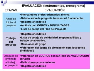 EVALUACIÓN (instrumentos, cronograma)
ETAPAS EVALUACIÓN
Antes de
Iniciar el
proyecto
•Intercambios orales orientados al tema.
•Debate sobre la pregunta transversal fundamental.
•Registro anecdótico
•Análisis de LOGROS Y DIFICULTADES
•Lista de cotejo del Plan del Proyecto
Trabajo
del
proyecto
•Registro anecdótico
•Lista de cotejo de solidaridad, responsabilidad y
trabajo colaborativo.
•Reuniones de grupo
•Valoración del Juego de simulación con lista cotejo
(individual)
Después de
terminado
el trabajo
del proyecto
•Valoración de LOGROS con MATRIZ DE VALORACIÓN
(grupal)
•Reflexiones y conclusiones
•Registro anecdótico
 