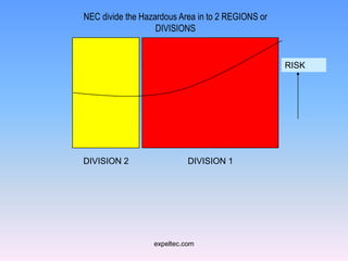 NEC divide the Hazardous Area in to 2 REGIONS or
                   DIVISIONS


                                                   RISK




D       A                          E         R




DIVISION 2                  DIVISION 1




                  expeltec.com
 