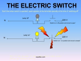 Each time when switch is operated; spark appears at the terminals specially at the time of ‘switching-off’


                            Lamp ‘off’
  N                                                                                     220 V
                                                                  Switch is in ‘off position and circuit is open’




                             Lamp ‘on’’
  N                                                                                     220 V
                                                                        Switch is in ‘on position and circuit is closed’




          This is the account of theexpeltec.com
                                     events which takes place
          inside an ordinary switch
 