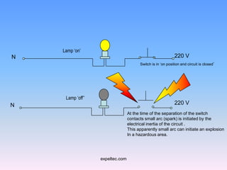 Lamp ‘on’
N                                                             220 V
                                        Switch is in ‘on position and circuit is closed’




     Lamp ‘off’’
N                                                             220 V
                                  At the time of the separation of the switch
                                  contacts small arc (spark) is initiated by the
                                  electrical inertia of the circuit .
                                  This apparently small arc can initiate an explosion
                                  In a hazardous area.




                   expeltec.com
 