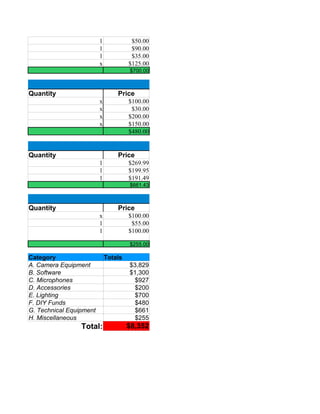 1             $50.00
                         1             $90.00
                         1             $35.00
                         x            $125.00
                                      $700.00



Quantity                         Price
                         x            $100.00
                         x             $30.00
                         x            $200.00
                         x            $150.00
                                      $480.00


Quantity                         Price
                         1            $269.99
                         1            $199.95
                         1            $191.49
                                      $661.43



Quantity                         Price
                         x            $100.00
                         1             $55.00
                         1            $100.00

                                      $255.00

Category                     Totals
A. Camera Equipment                   $3,829
B. Software                           $1,300
C. Microphones                         $927
D. Accessories                         $200
E. Lighting                            $700
F. DIY Funds                           $480
G. Technical Equipment                 $661
H. Miscellaneous                       $255
                 Total:               $8,352
 