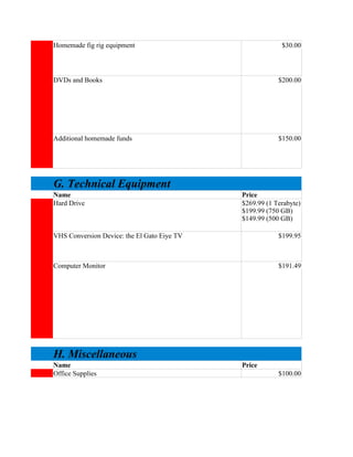 Homemade fig rig equipment                                $30.00




DVDs and Books                                           $200.00




Additional homemade funds                                $150.00




G. Technical Equipment
Name                                         Price
Hard Drive                                   $269.99 (1 Terabyte)
                                             $199.99 (750 GB)
                                             $149.99 (500 GB)

VHS Conversion Device: the El Gato Eiye TV               $199.95



Computer Monitor                                         $191.49




H. Miscellaneous
Name                                         Price
Office Supplies                                          $100.00
 