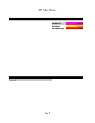 BTV Budget Allocation




                           Total Given       4795.84
                           Total Cost        4740.49
                           Total Remaining     55.35




Argument




                  Page 3
 
