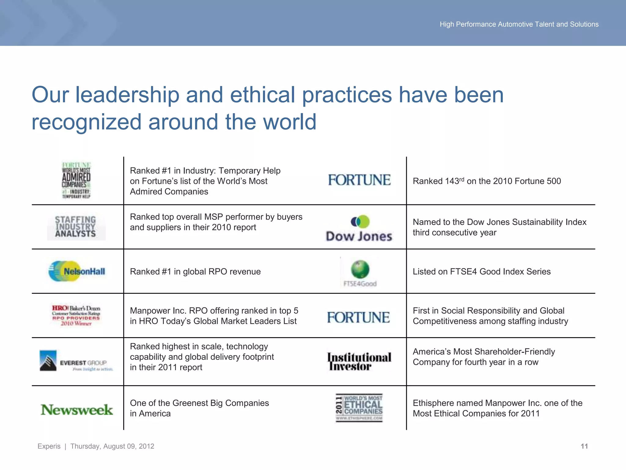 High Performance Automotive Talent and Solutions




Our leadership and ethical practices have been
recognized around the world
                           Ranked #1 in Industry: Temporary Help
                           on Fortune’s list of the World’s Most        Ranked 143rd on the 2010 Fortune 500
                           Admired Companies

                           Ranked top overall MSP performer by buyers
                                                                        Named to the Dow Jones Sustainability Index
                           and suppliers in their 2010 report
                                                                        third consecutive year



                           Ranked #1 in global RPO revenue              Listed on FTSE4 Good Index Series



                           Manpower Inc. RPO offering ranked in top 5   First in Social Responsibility and Global
                           in HRO Today’s Global Market Leaders List    Competitiveness among staffing industry

                           Ranked highest in scale, technology
                                                                        America’s Most Shareholder-Friendly
                           capability and global delivery footprint
                                                                        Company for fourth year in a row
                           in their 2011 report



                           One of the Greenest Big Companies            Ethisphere named Manpower Inc. one of the
                           in America                                   Most Ethical Companies for 2011


Experis | Thursday, August 09, 2012                                                                                      11
 