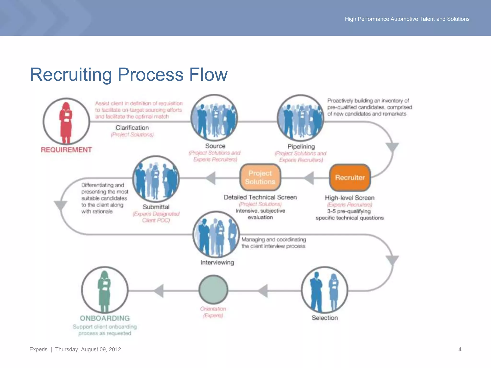 High Performance Automotive Talent and Solutions




Recruiting Process Flow




Experis | Thursday, August 09, 2012                                              4
 