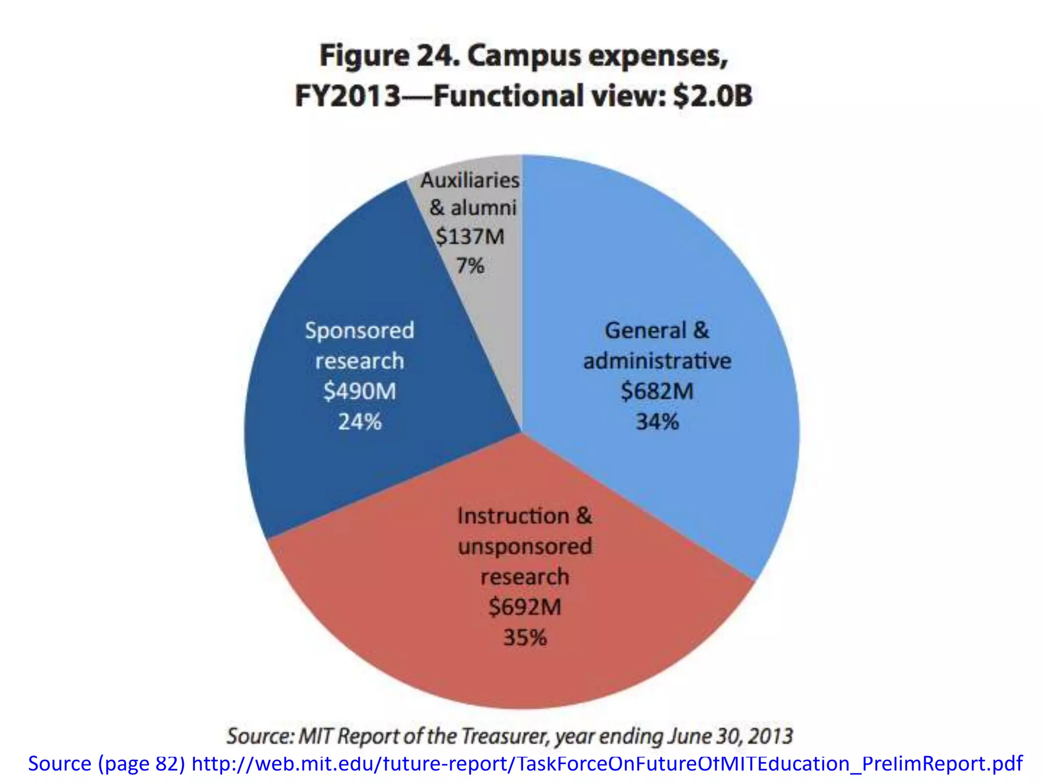 Expenses and revenues of MIT | PPTX