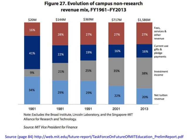 Expenses and revenues of MIT | PPT