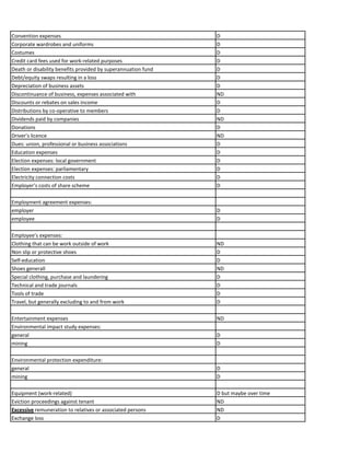 Convention expenses D
Corporate wardrobes and uniforms D
Costumes D
Credit card fees used for work-related purposes D
Death or disability benefits provided by superannuation fund D
Debt/equity swaps resulting in a loss D
Depreciation of business assets D
Discontinuance of business, expenses associated with ND
Discounts or rebates on sales income D
Distributions by co-operative to members D
Dividends paid by companies ND
Donations D
Driver’s licence ND
Dues: union, professional or business associations D
Education expenses D
Election expenses: local government D
Election expenses: parliamentary D
Electricity connection costs D
Employer’s costs of share scheme D
Employment agreement expenses:
employer D
employee D
Employee’s expenses:
Clothing that can be work outside of work ND
Non slip or protective shoes D
Self-education D
Shoes generall ND
Special clothing, purchase and laundering D
Technical and trade journals D
Tools of trade D
Travel, but generally excluding to and from work D
Entertainment expenses ND
Environmental impact study expenses:
general D
mining D
Environmental protection expenditure:
general D
mining D
Equipment (work-related) D but maybe over time
Eviction proceedings against tenant ND
Excessive remuneration to relatives or associated persons ND
Exchange loss D
 