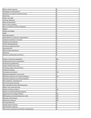Motor vehicle expenses D
Newspaper (rural) expenses D
Payment to co-ops for business services D
Payroll tax D
Power, fuel, light D
Printing, stationery D
Rates and land taxes D
Rent on farm property D
Rent on residence used by employees D
Repairs D
Salaries and wages D
Seeds D
Shearing expenses D
Subscriptions to producers’ organisations D
Telephone expenses in business D
Telephone line expenses D
Timber felling deduction D
Vaccination against Q fever D
Veterinary fees D
Water facility expenditure D
Wool levy D
Workers compensation premiums D
Private or domestic expenditure ND
Professional journals: subscriptions D
Professional qualifications D
Project infrastructure costs D
Promissory notes, discount factor D
Protective clothing D
Provisions and reserves ND
Regional headquarters set-up costs D
Relocation expenses incurred by employee ND
Relocation expenses incurred by employer D
Rent collection, commission on D
Rent for business premises D
Rent referable to home office (business) D
Repair costs under warranty D
Repairs to family residence ND
Repairs to income-producing property D
Repayments from illegal activities ND
R&D expenses (notional deductions only): ND
Reserves and provisions ND
Restrictive covenants ND
Retiring allowances D
Salaries paid in business D
Self-education expenses D
Self-insurers’ provisions for workers compensation D
 