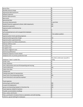 Service fees D
Shortfall interest charge D
Sickness/accident premiums D
Software expenses D
Solicitor disbursements D
Spare parts D
Sponsorship fees D
Structural improvements D over time
Student financial supplement scheme: debt repayments ND
Subvention payments ND
Superannuation contributions by:
employer D
self-employed persons and unsupported employees D
Sunscreen D for outdoor workers
Superannuation funds operating expenses D
Superannuation guarantee charge ND
Superannuation supervisory levy D
Superannuation trust deed, amendments ND
Takeover defence costs D
Tax advice costs D
Tax agents’ fees D
Tax return lodgment costs D
Technical qualifications D
Telephone expenses if work-related D
Telephone lines on primary production land D
Telephone “silent” number fee
ND unless undercover cop with a
ruling
Tender costs D
Timber depletion D
Tools, depreciation and cost of transporting and insuring D
Trade qualification ND
Trade union dues D
Trading stock D
Trading stock taken to new premises D
Travel costs of accompanying relative ND
Travel (relocation) costs paid by employer D
Travel expenses:
commuting to and from work ND
in search of employment ND
spouse accompanying taxpayer on business trip ND
Travel expenses related to business D
Traveller accommodation buildings D
Trees, carbon sink forests D
Trees, purchased in immature forest or plantation and sold standing D
Uniforms, special clothing for employees D
 