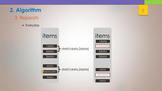 92. Algorithm
3. Repeats
 Everyday
strstr(1data,2data)
items
4data
4data(x34)
5data
2data
3data
1data
items
4data
4data(x35)
5data
2data
3data
1data(xN)
1data1data
strstr(1data,2data)
 