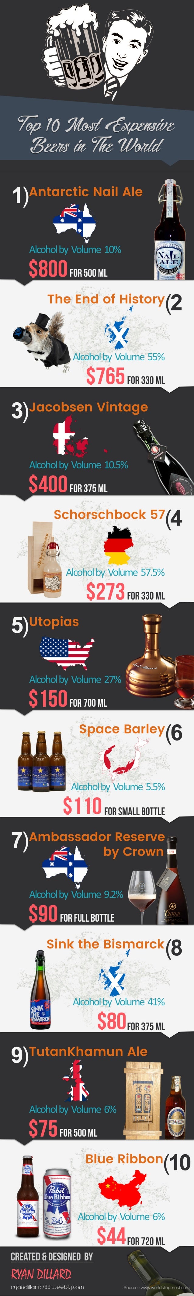 Top 10 Most Expensive Beers In The World [Infographic]