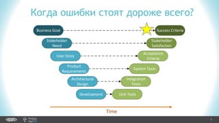 5CONFIDENTIAL
Когда ошибки стоят дороже всего?
Stakeholder
Need
User Story
Product
Requirements
Architectural
Design
Development Unit Tests
Integration
Tests
System Tests
Acceptance
Criteria
Stakeholder
Satisfaction
Business Goal Success Criteria
Time
 