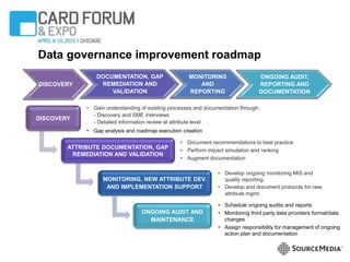Data governance improvement roadmap
DISCOVERY
DOCUMENTATION, GAP
REMEDIATION AND
VALIDATION
MONITORING
AND
REPORTING
ONGOING AUDIT,
REPORTING AND
DOCUMENTATION
DISCOVERY
• Gain understanding of existing processes and documentation through:
- Discovery and SME interviews
- Detailed information review at attribute level
• Gap analysis and roadmap execution creation
ATTRIBUTE DOCUMENTATION, GAP
REMEDIATION AND VALIDATION
• Document recommendations to best practice
• Perform impact simulation and ranking
• Augment documentation
MONITORING, NEW ATTRIBUTE DEV.
AND IMPLEMENTATION SUPPORT
• Develop ongoing monitoring MIS and
quality reporting.
• Develop and document protocols for new
attribute mgmt.
ONGOING AUDIT AND
MAINTENANCE
• Schedule ongoing audits and reports
• Monitoring third party data providers format/data
changes
• Assign responsibility for management of ongoing
action plan and documentation
 