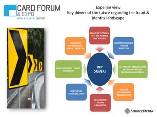 Experian view
Key drivers of the future regarding the fraud &
identity landscape
FRAUD DETECTION IS
NOT THE NUMBER
ONE PRIORITY
DEMAND FOR
GLOBAL
CAPABILITIES
INCREASING MOBILE
/ ONLINE
ADOPTION
CONSUMER
DEMAND FOR A
SINGLE CREDENTIAL
ALTERNATIVE TECHNOLOGIES
ARE EXPANDING AND
BECOMING MAINSTREAM
IDENTITY
RELATIONSHIP
MANAGEMENT
MULTI-CHANNEL FRAUD
DETECTION
CONTEXTUAL
AUTHENTICATION
KEY
DRIVERS
 