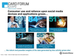 Source: - Google – mobile and digital usage across society (global figures)
… the nature and possible insights of the data generated by this activity grows also
Consumer use and reliance upon social media
devices and applications grows…
84%
Digital and mobile is central to
how people communicate
Of people with SmartPhones
use them to browse the Internet
59%
55%
Of people are on their
Smartphones / iPads while
watching TV
Of people with SmartPhones,
use them to make payments
31%
51%
Of all phones sold globally are
now Smartphones
 