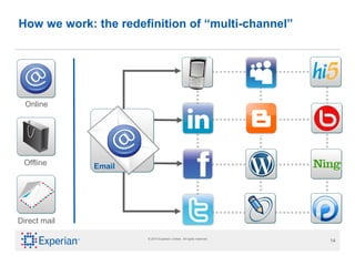 How we work: the redefinition of “multi-channel” Online Offline Direct mail Email 
