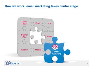 How we work: email marketing takes centre stage 